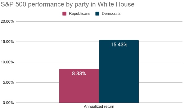 Republican vs Democrat stock market performance.